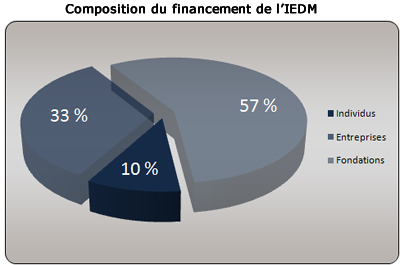 Institut des conclusions prévisibles: le financement