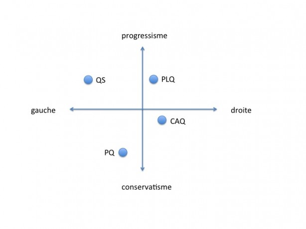 Quatre partis. Deux axes. Une élection.