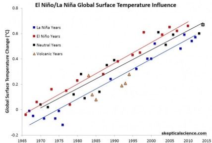 ENSO-temps-v2-wTrends-638x431