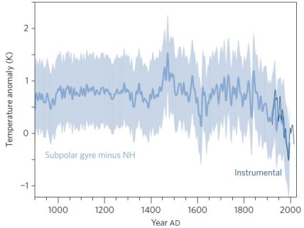 Indice de circulation océanique (Rahmstorf et al 2015)